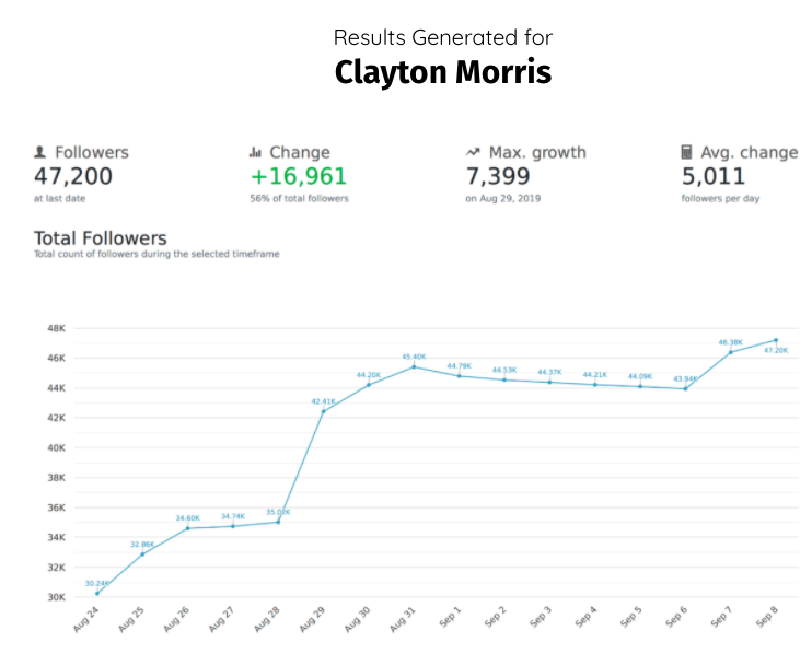 Clayton Morris Social Media Growth